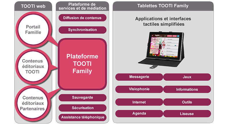 L'offre Tooti Family