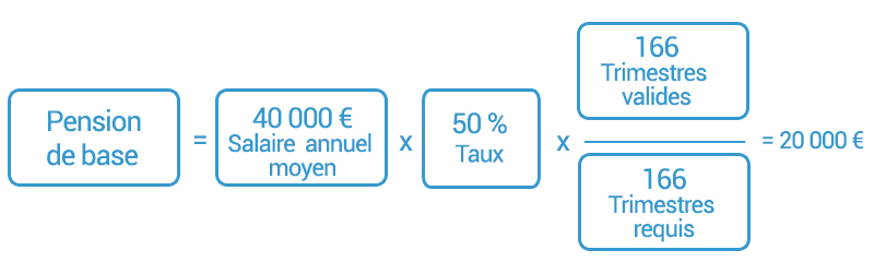 Exemple de calcul pour une retraite à taux plein