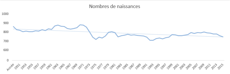 Diminution de la natalité et ses conséquences sur les retraites (Source Insee)