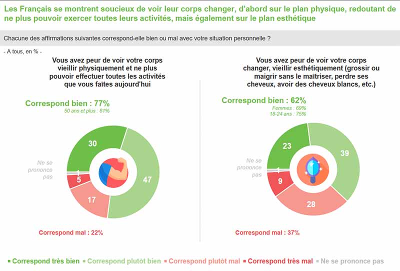 Voir son corps vieillir est une crainte partagée par la majorité des Français