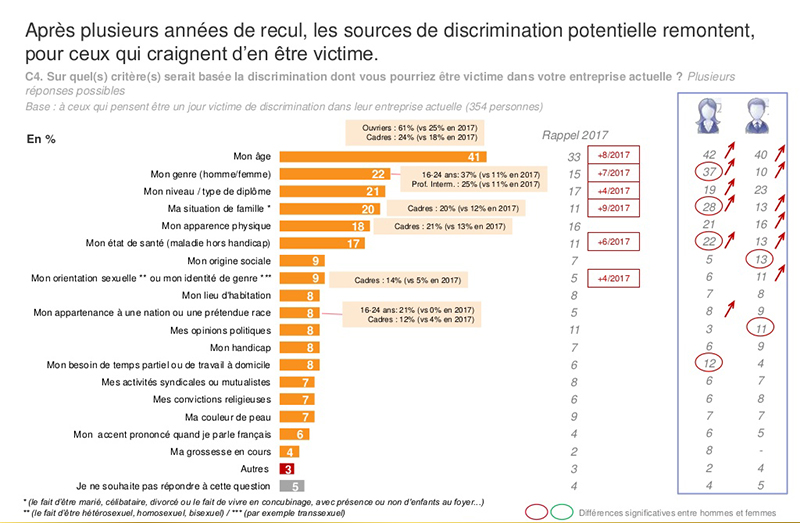 L'âge est la première crainte de discrimination en entreprise